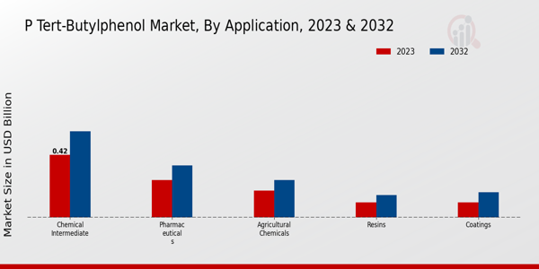 P Tert-Butylphenol Market Application Insights