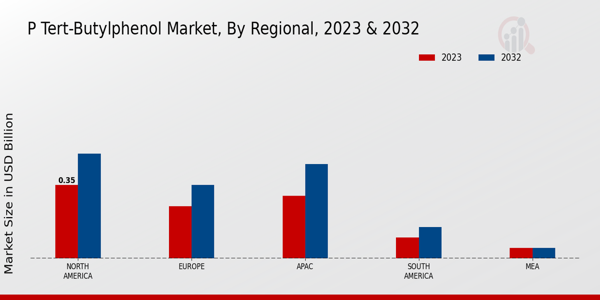 P Tert-Butylphenol Market Regional Insights