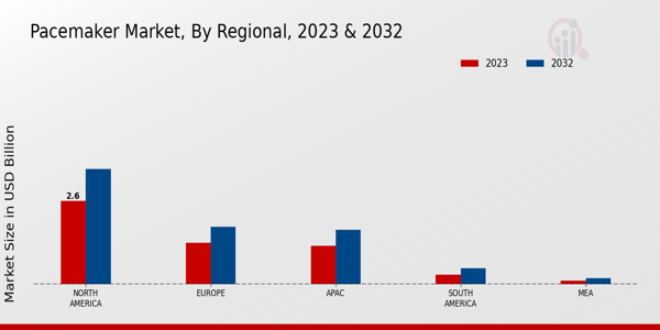 Pacemaker Market Regional