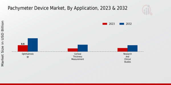 Pachymeter Device Market Application Insights  