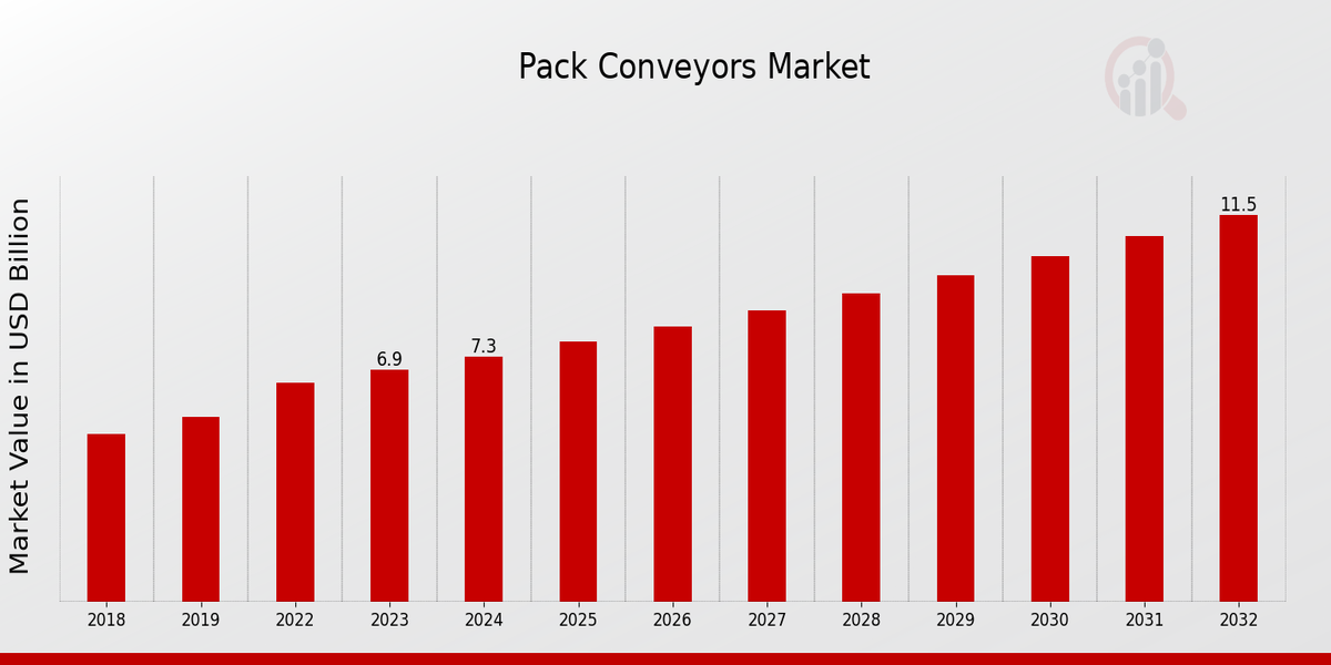 Global Pack Conveyors Market Overview