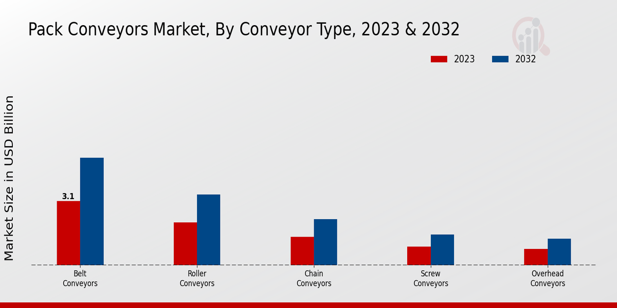 Pack Conveyors Market Conveyor Type Insights