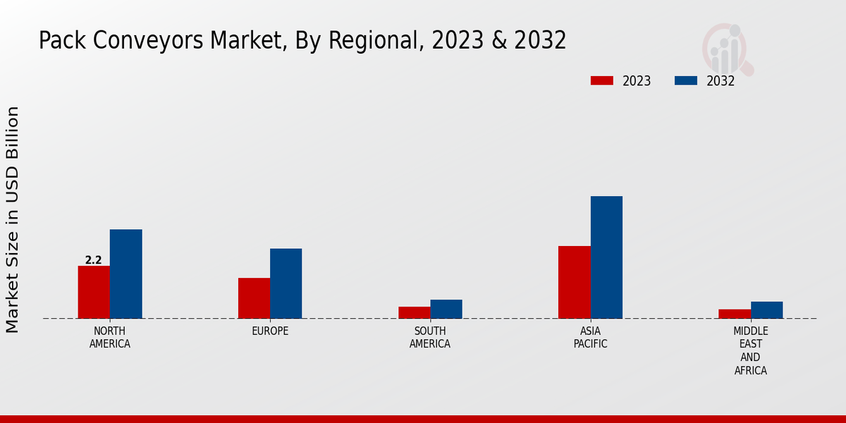 Pack Conveyors Market Regional Insights