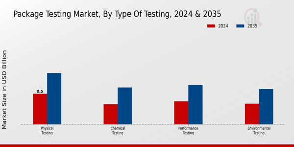 Package Testing Market Segment