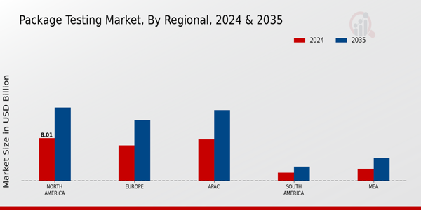 Package Testing Market Region