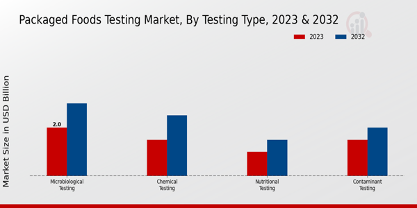 Packaged Foods Testing Market Testing Type Insights