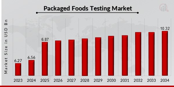 Packaged Foods Testing Market Overview