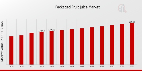 Packaged Fruit Juice Market Overview