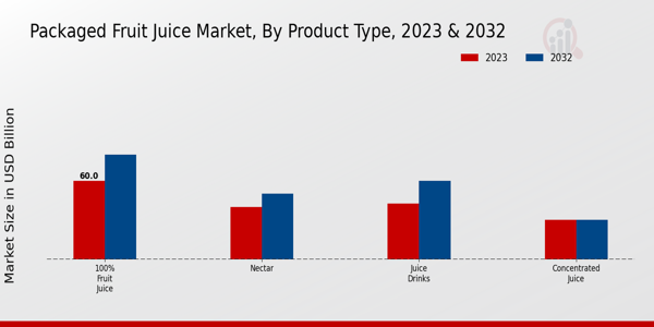 Packaged Fruit Juice Market Product Type Insights