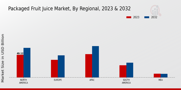 Packaged Fruit Juice Market Regional Insights