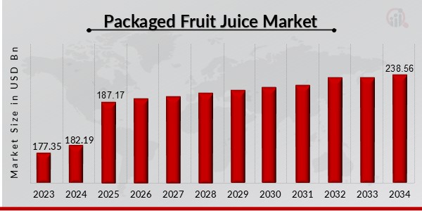 Packaged Fruit Juice Market Overview