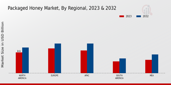 Packaged Honey Market Regional Insights  