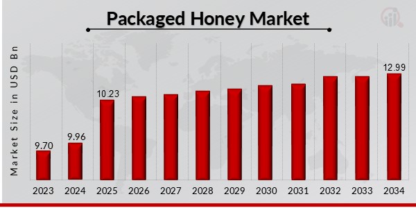 Packaged Honey Market Overview