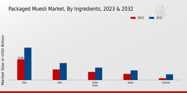 Packaged Muesli Market Ingredients Insights