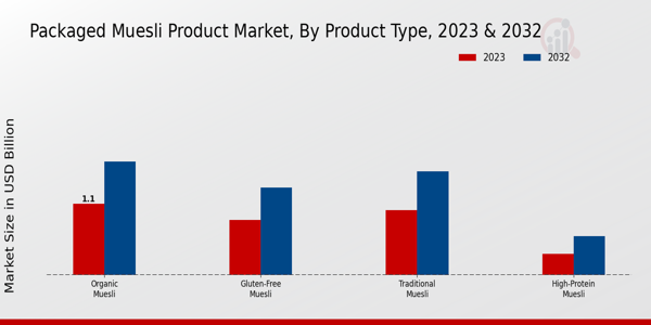 Packaged Muesli Product Market Product Type Insights