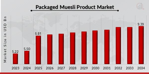 Packaged Muesli Product Market Overview