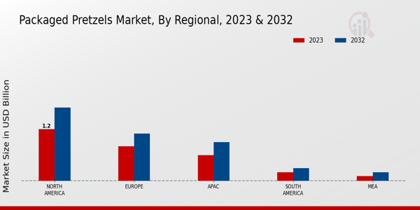 Packaged Pretzels Market Regional Insights