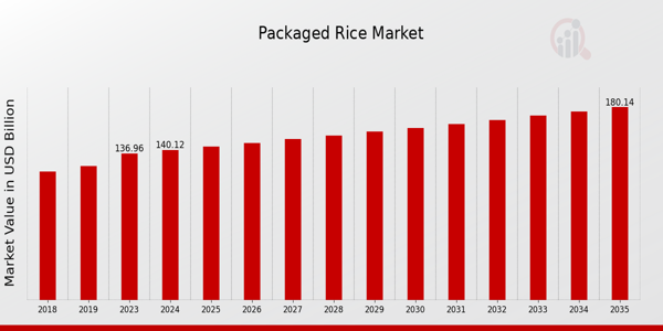 Global Packaged Rice Market Overview