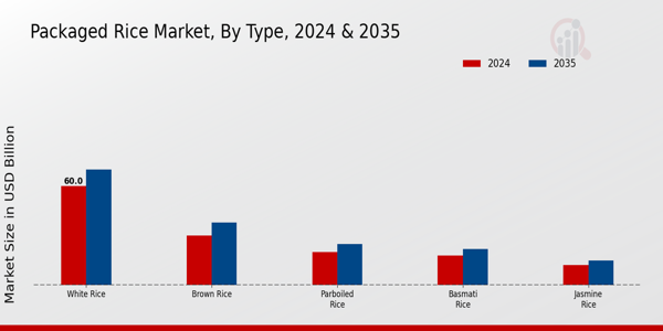 Packaged Rice Market Type Insights  