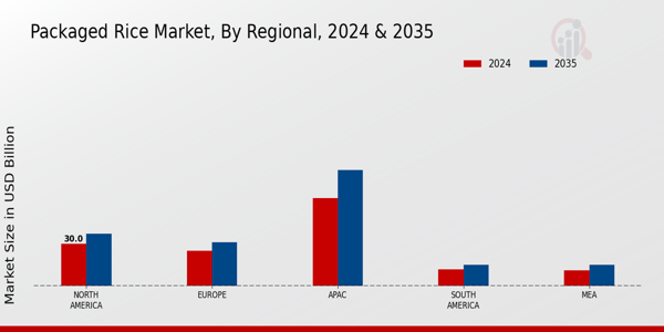 Packaged Rice Market Regional Insights  