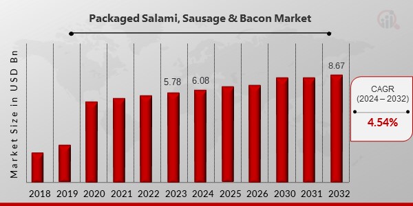 Packaged Salami, Sausage & Bacon Market Overview2