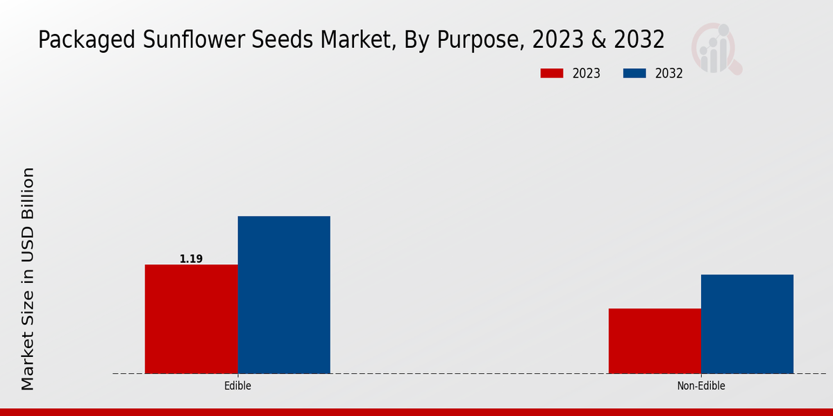 Packaged Sunflower Seeds Market Purpose