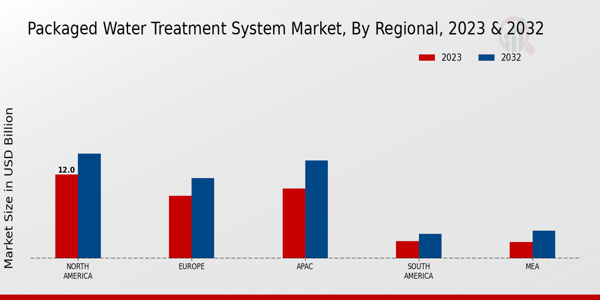 Packaged Water Treatment System Market Technology Insights