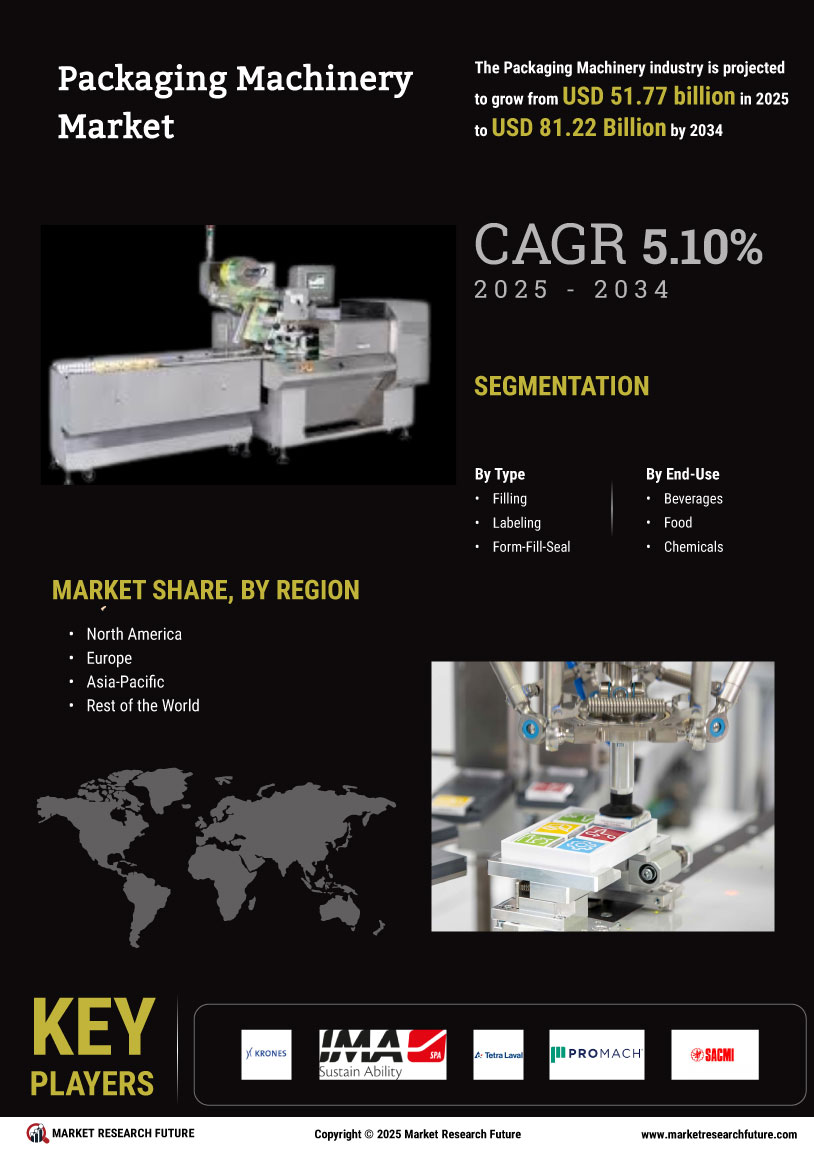 Packaging Machinery Market