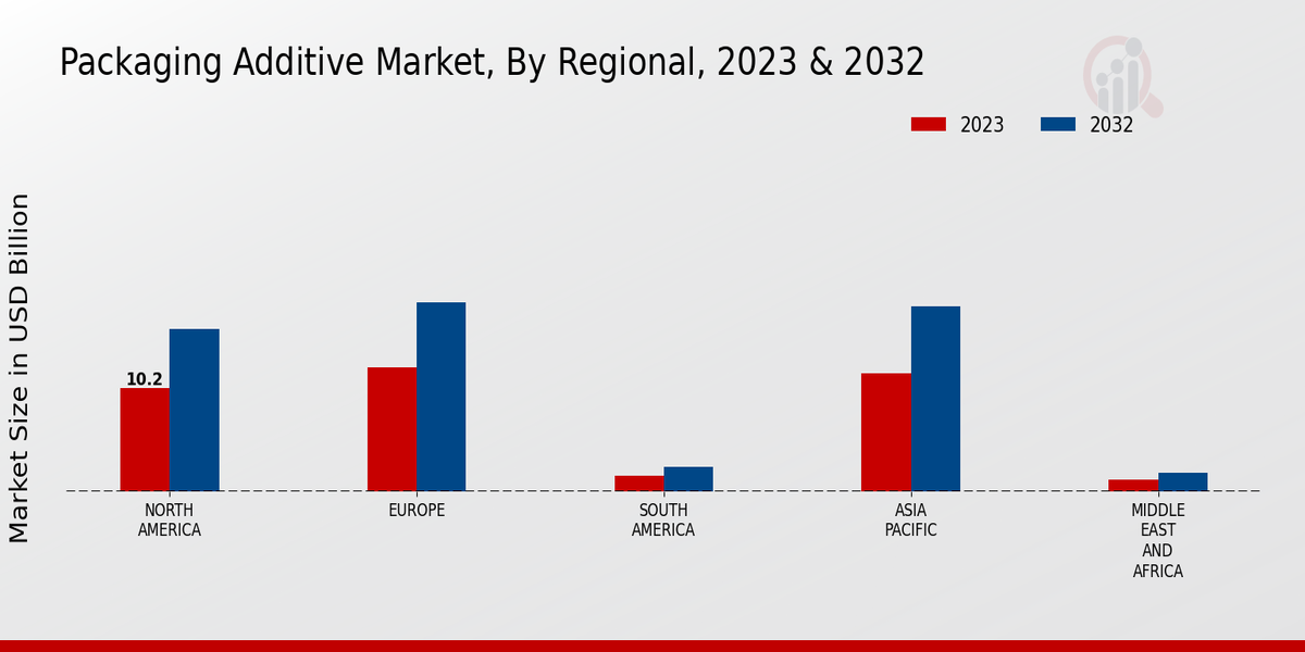 Packaging Additive Market Regional