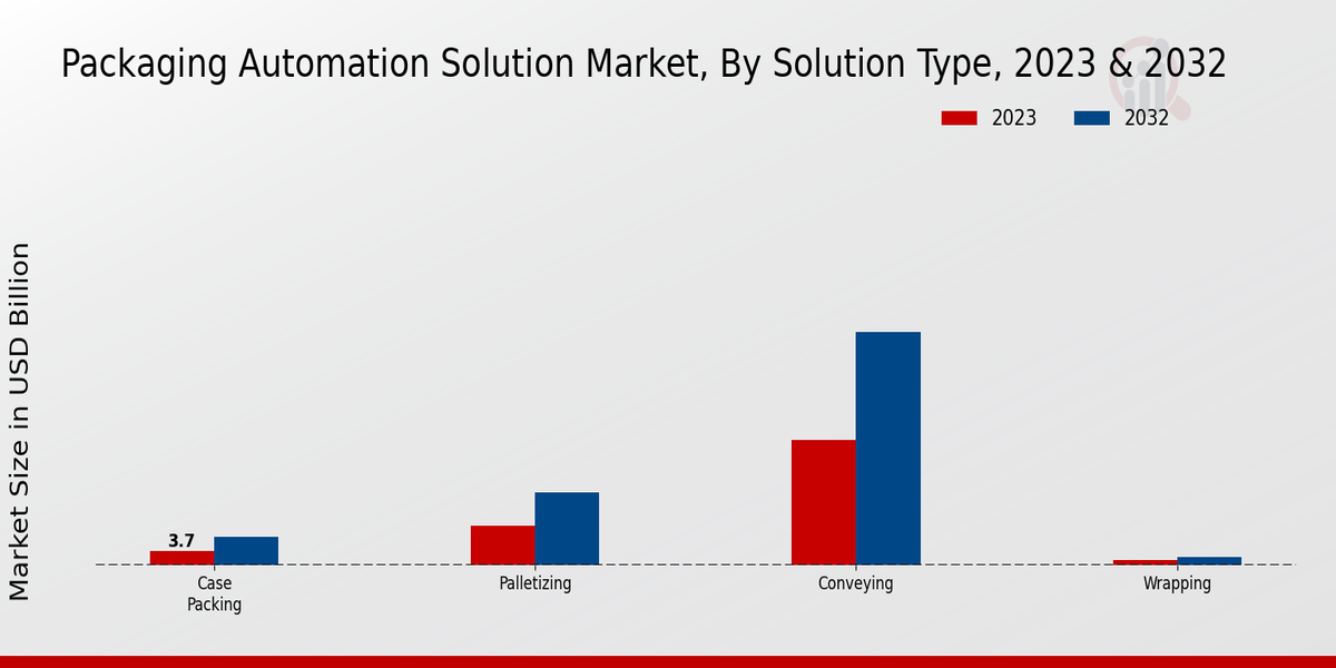 Packaging Automation Solution Market Solution Type Insights  