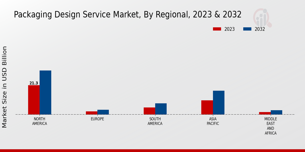 Packaging Design Service Market Regional Insights  