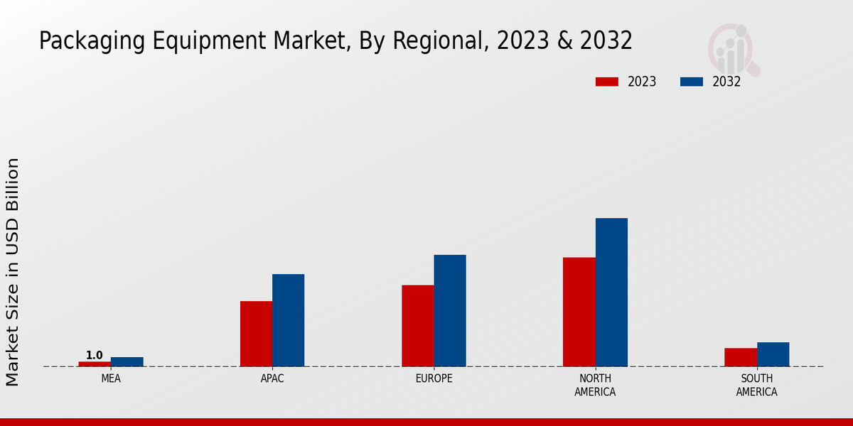 Packaging Equipment Market Regional