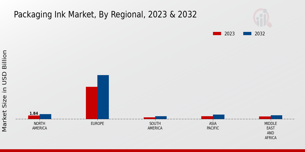 Packaging Ink Market Regional