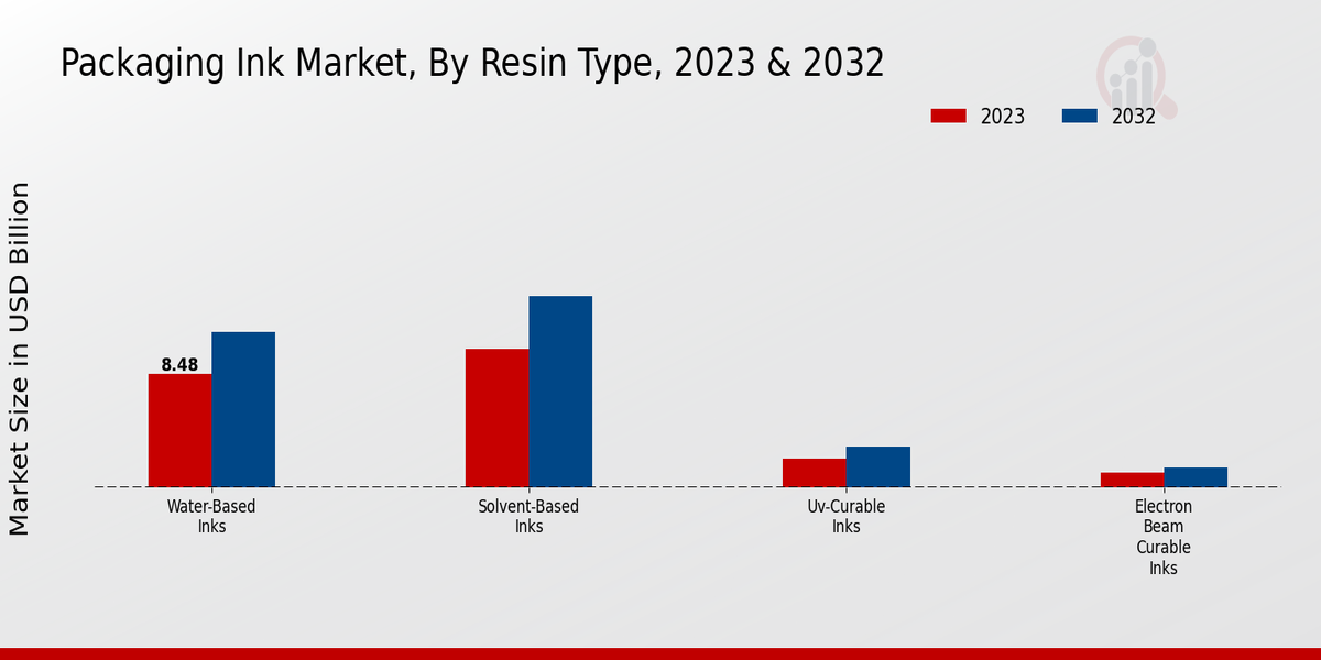 Packaging Ink Market Resin Type