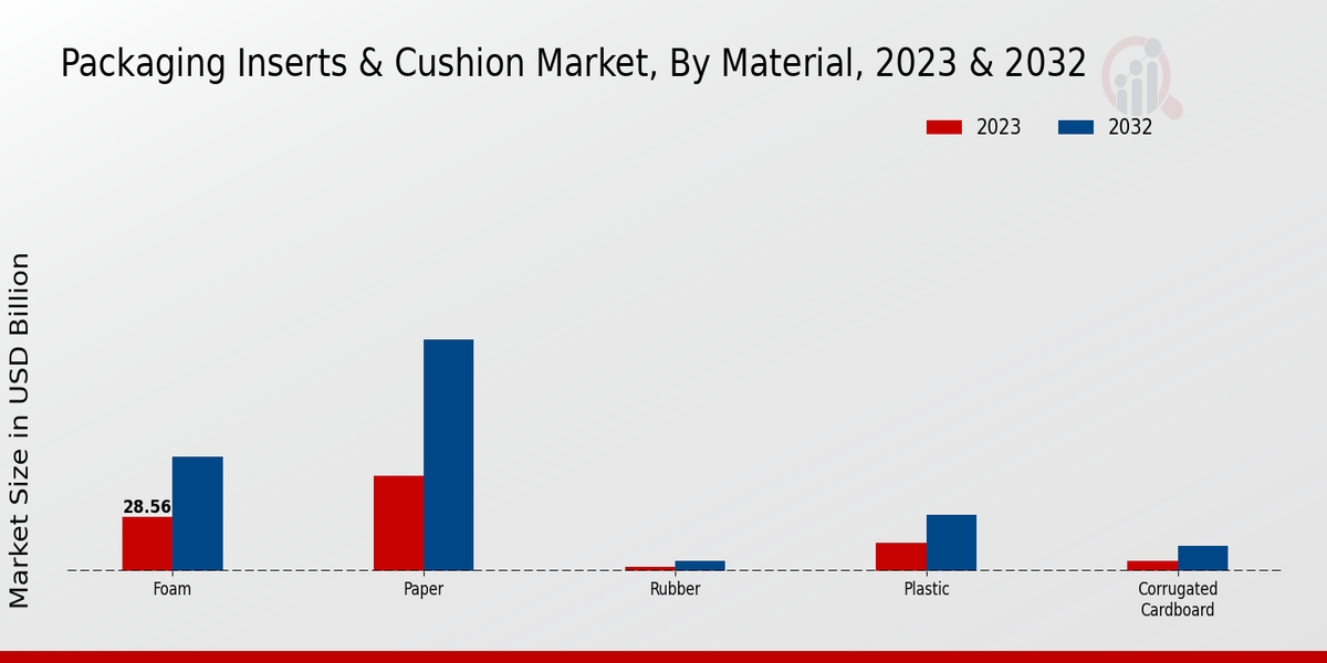 Packaging Inserts Cushion Market Insights