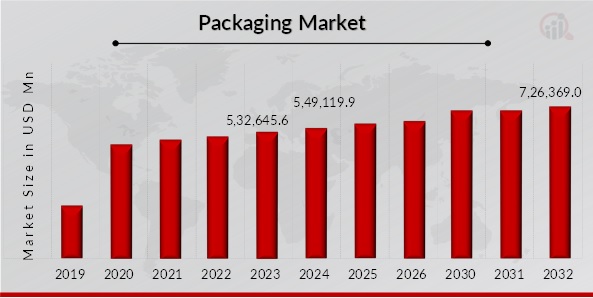 Packaging Market Overview
