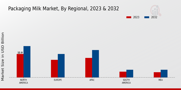 Packaging Milk Market Regional Insights