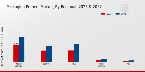 Packaging Primers Market Regional