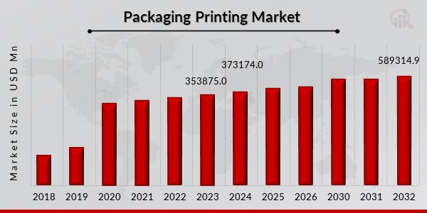 Packaging Printing Market Overview