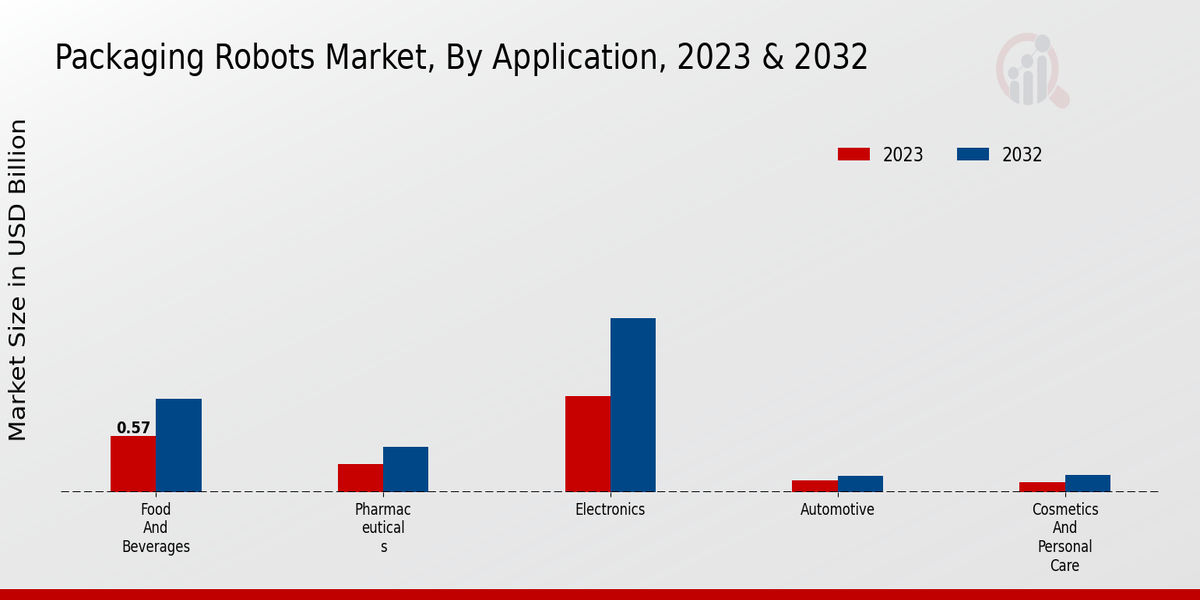 Packaging Robots Market Application Insights