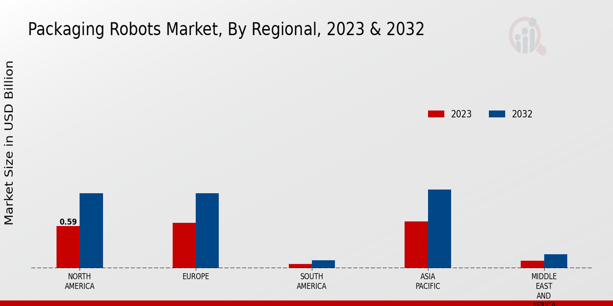 Packaging Robots Market Regional Insights