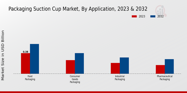 Packaging Suction Cup Market By Application