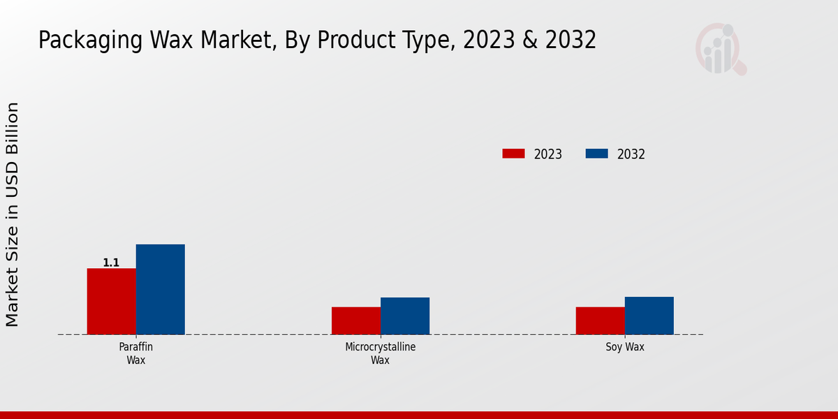 Packaging Wax Market Segmentation