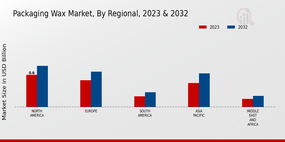 Packaging Wax Market Regional