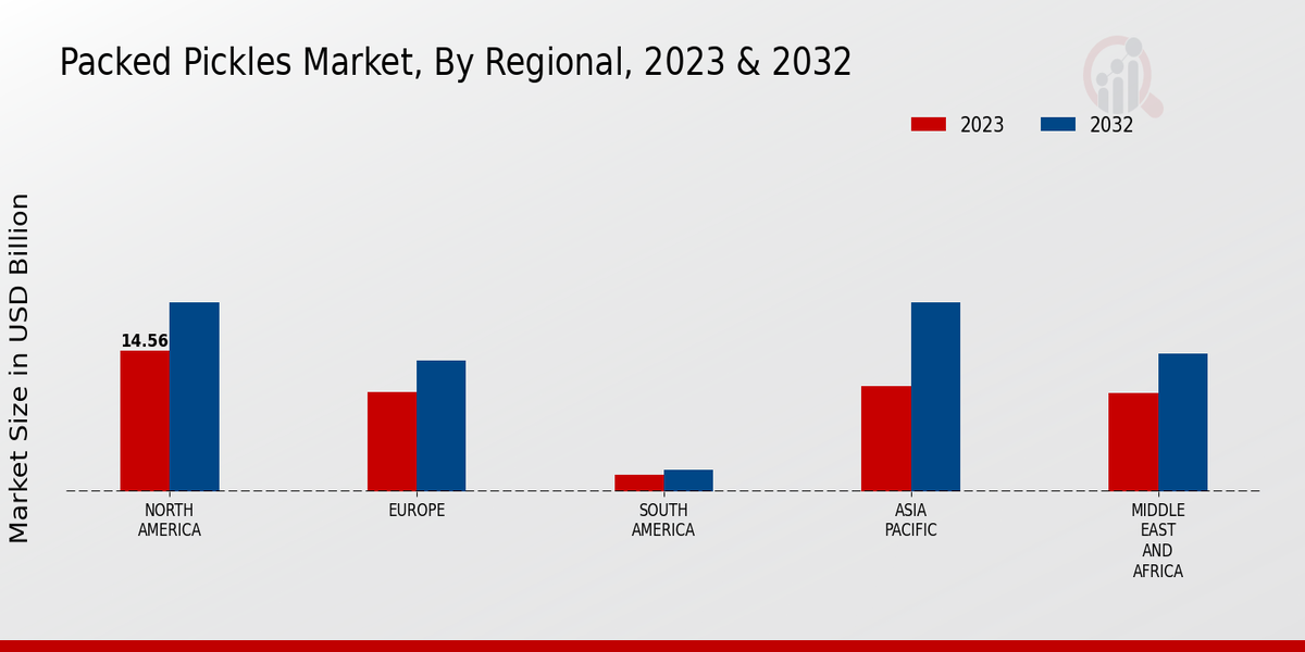 Packed Pickles Market By Regional
