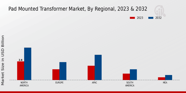 Pad Mounted Transformer Market Regional Insights   