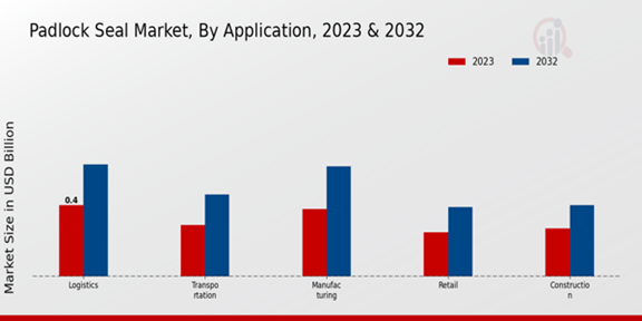 Padlock Seal Market Application