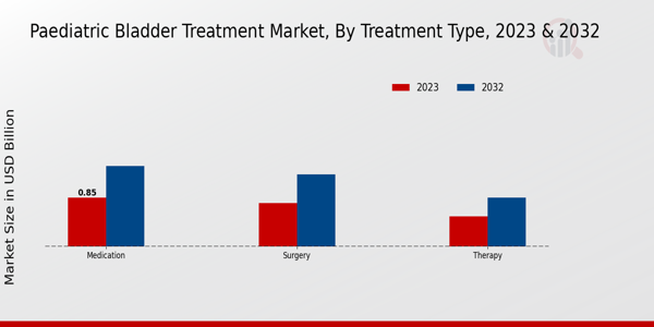 Paediatric Bladder Treatment Market Treatment Type Insights  