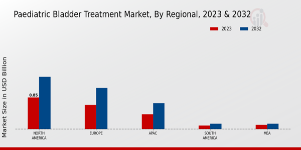 Paediatric Bladder Treatment Market Regional Insights  