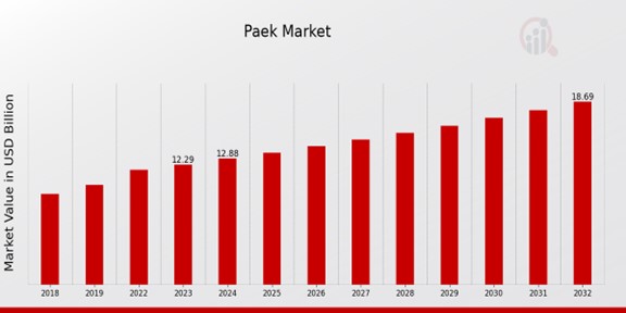 Paek Market Overview